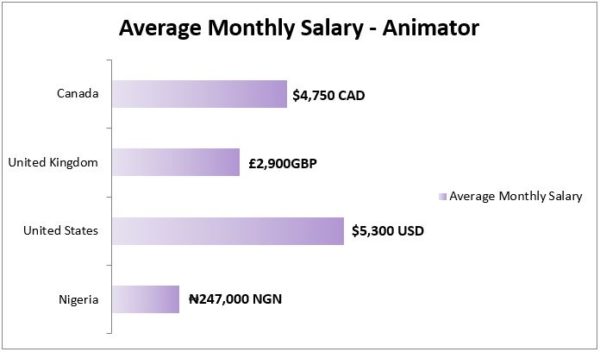 animation production assistant salary
