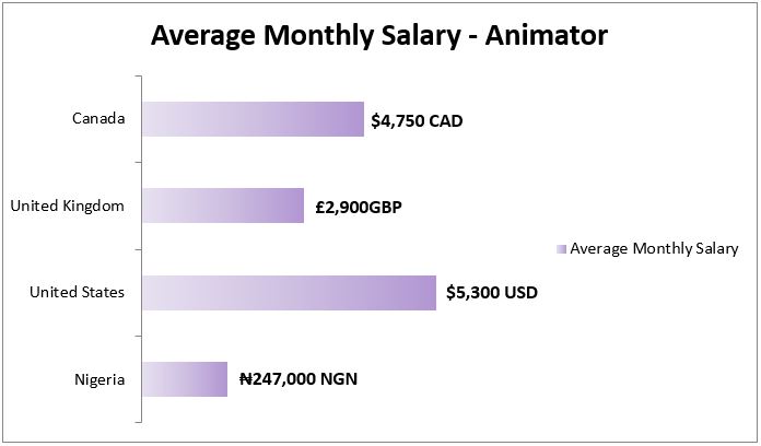 Average Monthly Salary Animator