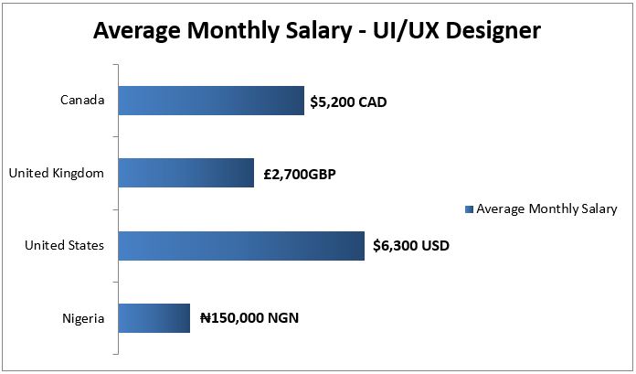 Average Monthly Salary UIUX designer