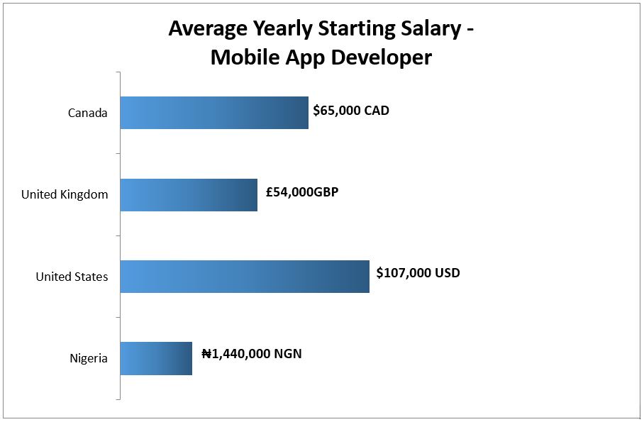 Average Salary Mobile App developer